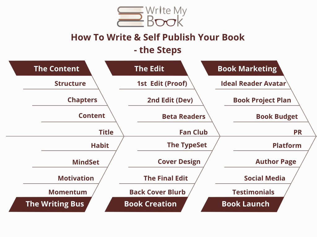 The Steps To Write & Self Publish Your Book